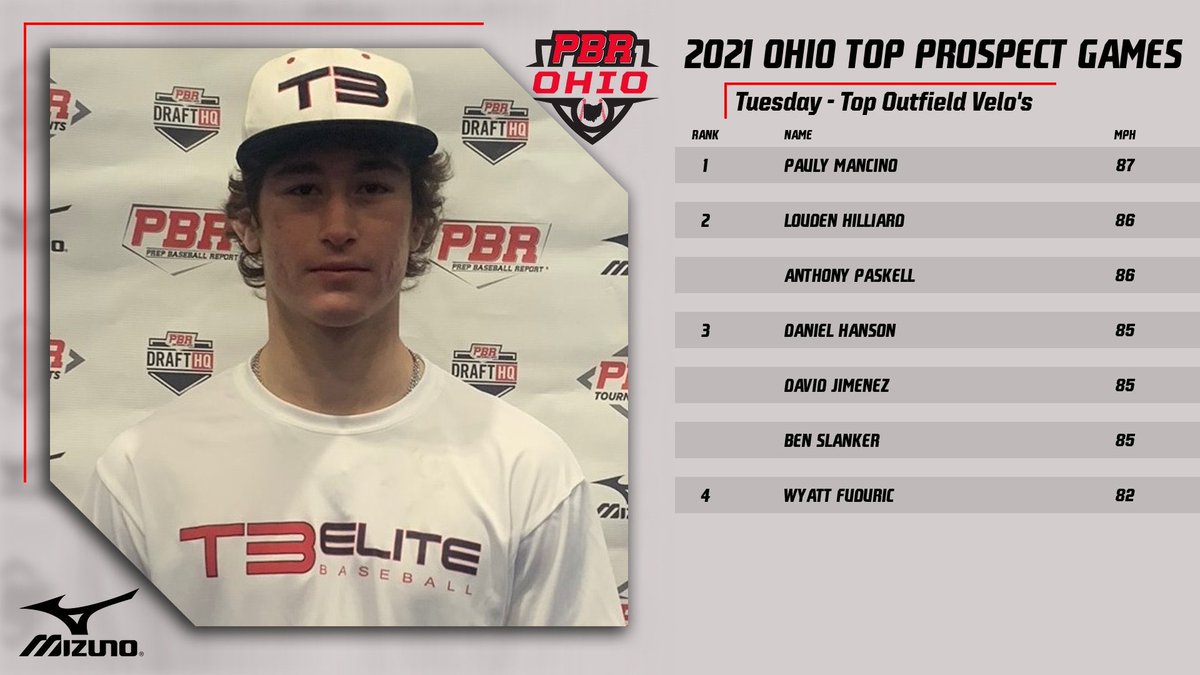 🔥 Top Outfield Velo’s 🔥

⚾️ 2021 Ohio Top Prospect Games

Teams 3 &amp; 4

<a href="/mancino_pauly/">Pauly Mancino</a>
@hilliardlouden
Anthony Paskell
@danielbhanson
<a href="/david_jimenez0/">david jimenez</a>
<a href="/ben_slanker4/">ben slanker</a>
<a href="/wyofudu19/">Wyatt Fuduric</a>

prepbaseballreport.com/ohio/showcases