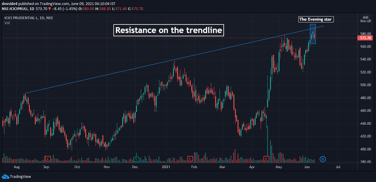 devness4's tweet photo. ICICI Prudential Life Insurance Company Limited has a strong resistance on the trendline with evening star pattern which is a bearish signal.
Note:- I can be 100% wrong so do your own analysis before taking a trade. https://t.co/Fww1HHZzy8