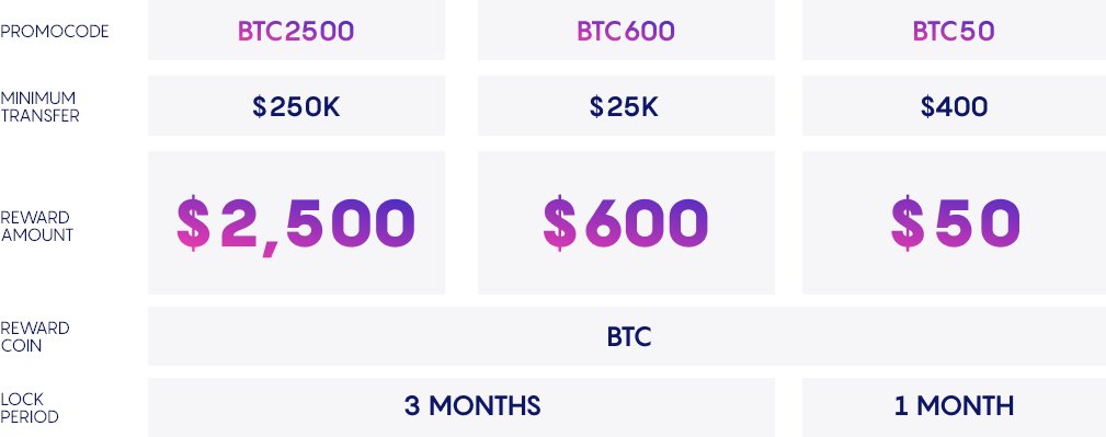 CelsiusNetwork's tweet photo. Get up to $2,500 in BTC with your next transfer to #Celsius!

How it works: 
📲 Enter the promo code in your Celsius app 
👉 Transfer funds to your Celsius account
🎁 Get rewarded with a BTC bonus!
*Valid through June 12, 2021

T&amp;Cs: https://t.co/RKXQjTGq4i https://t.co/QZwQO9VAKu