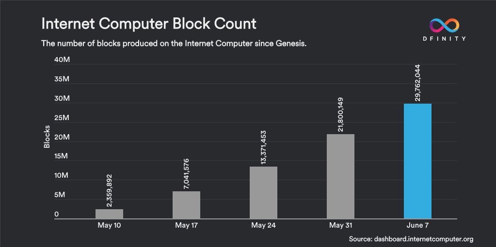 dfinity's tweet photo. Since Genesis, the #InternetComputer has generated +31M blocks as the network rapidly scales to host an exponentially increasing number of canister smart contracts. Block count speaks to both the speed and capacity of the Internet Computer.

Live stats: https://t.co/e4FaOV7tnq https://t.co/JopeiXThDh