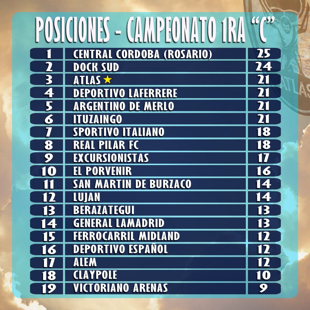 Club Atlético Atlas on X: ⬆️ POSICIONES ⬇️ Finalizada la 13ra fecha del  campeonato de la primera división C del fútbol argentino, así quedó  conformada la tabla de posiciones. ⚽️ Atlas (que