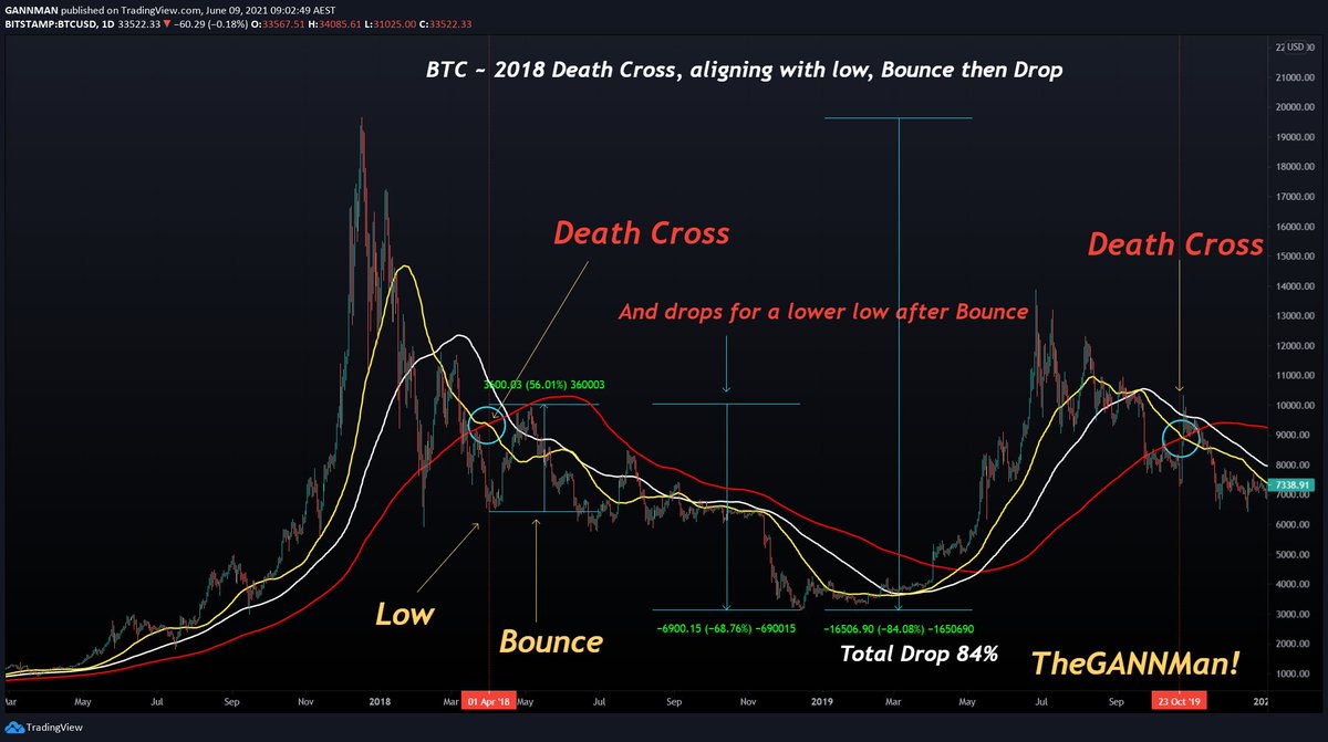 CrypDoMillions's tweet photo. #BTC 

~Death Cross Review~

I've looked at the historic "Death Crosses" and found an interesting correlation to timing the lows

So we could very well be close here, so hold on to your horses and be ready for a great opportunity Bounce

Please help Share &amp; Retweet this post!🙏 https://t.co/Rp6VHOkkZK