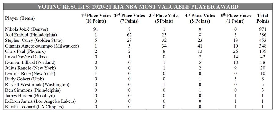 TheHoopCentral's tweet photo. 🚨Official MVP Ballot...Derrick Rose received a 1st Place Vote. 👀 https://t.co/ARhmV7lNmr