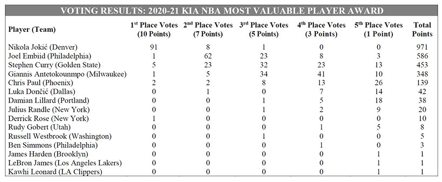 BlakeMurphyODC's tweet photo. MVP Voting results https://t.co/GRsa2CeENv