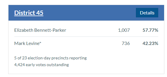 OryxMaps's tweet photo. Current #VAprimary Incubents losing their State Delegate Primary:
- Steve Heretick (D, North Norfolk)
- Lee Carter (D, Manassas and outlying NOVA)
- Mark Levine (D, Alexandria)
- Charles Poindexter (R, SW Patrick and Franklin Counties)
#VADemPrimary #ElectionTwitter https://t.co/QxH0tG2uAA