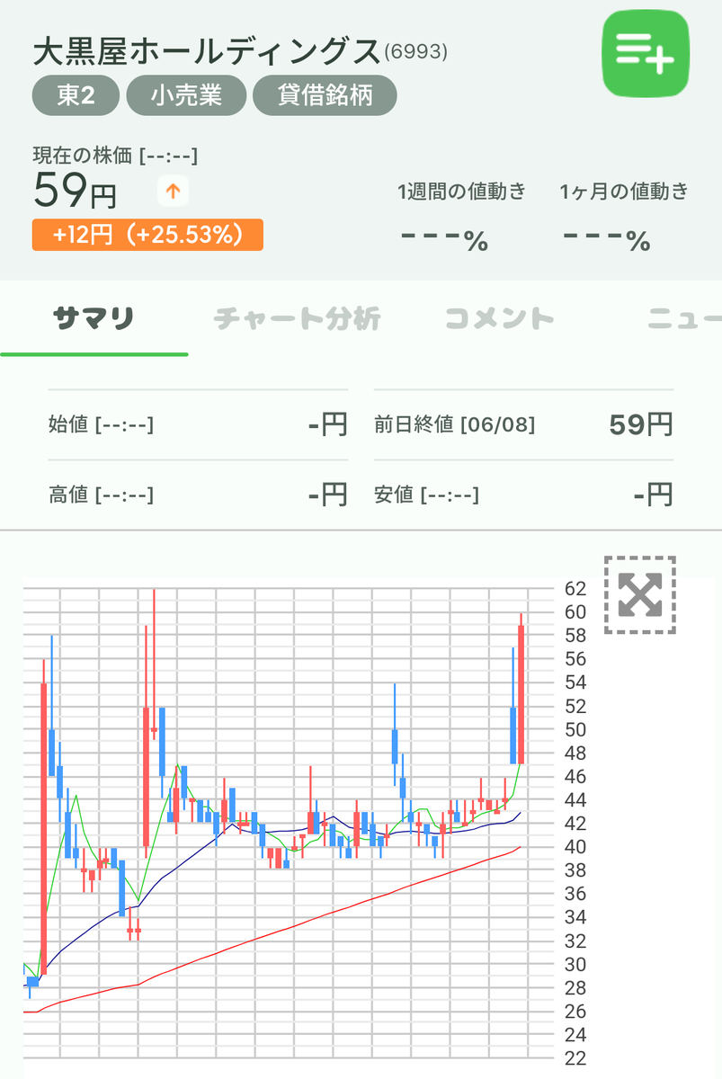 大黒屋ホールディングス 株 急騰に関するリアルタイム情報 ナウティスエコノミー 大黒屋ホールディングス 株 急騰に関するリアルタイム情報 ナウティスエコノミー