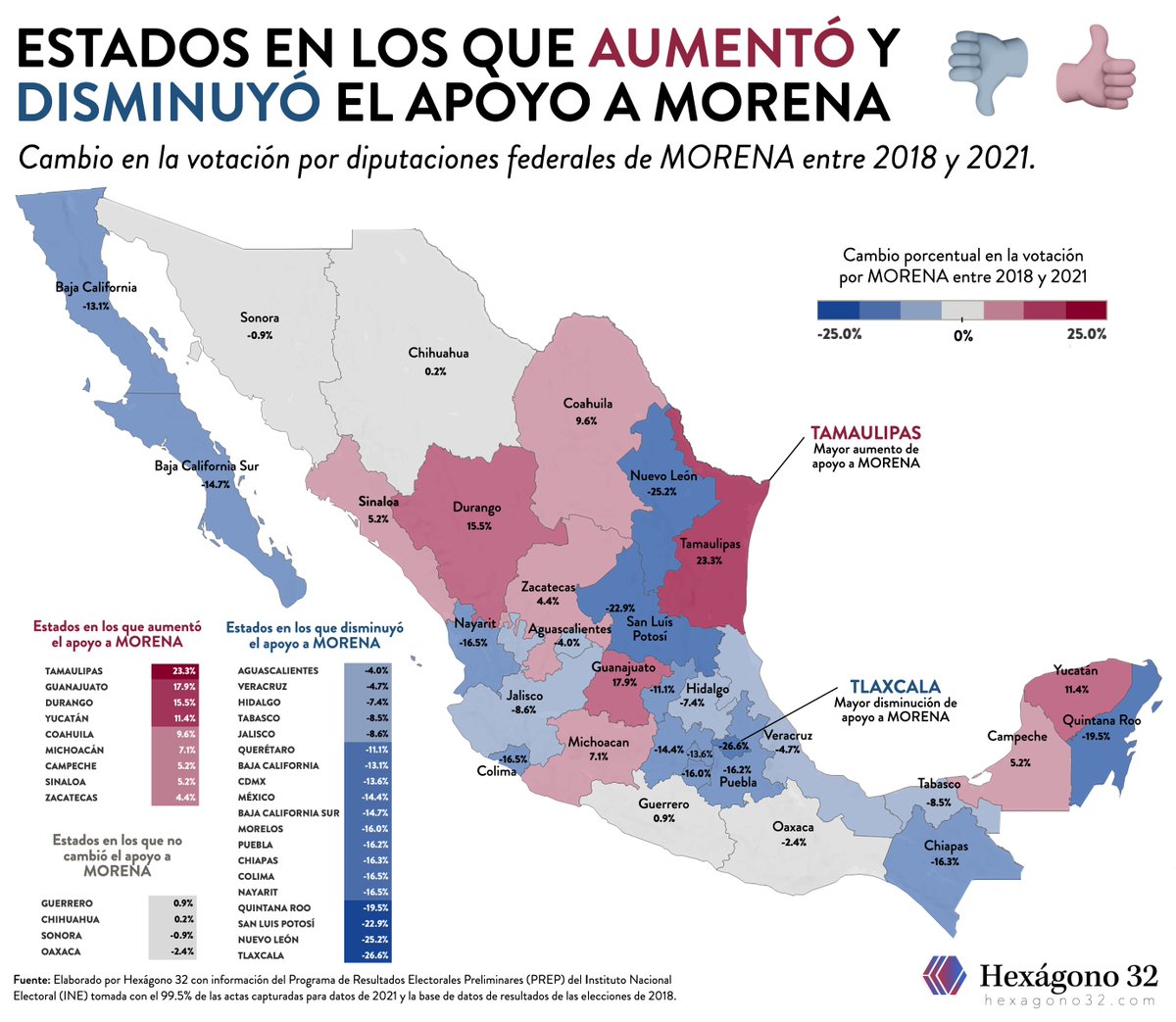Las elecciones federales fueron un parteaguas para el gobierno de López Obrador. MORENA perdió apoyo en la mayoría de los estados, demostrando un descontento de los votantes con el partido.

Descubre como cambió la votación por MORENA entre 2018 y 2021 aquí. 👇