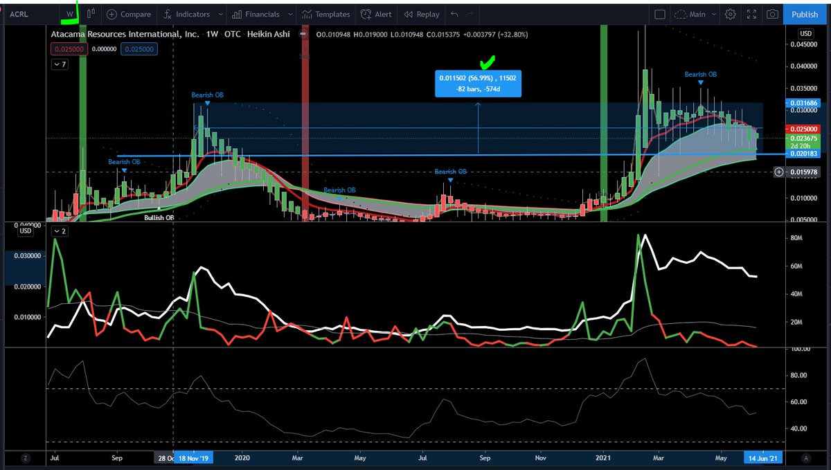 CrowningProfits's tweet photo. $ACRL $ 0.025.  It'll be a beauty.  
#goldstocks #OTCgold #CanadianGold https://t.co/NjGjKuemD3