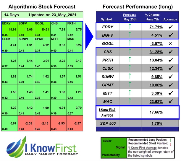 i_Know_First's tweet photo. Stock Ideas Based on Deep Learning: Returns up to 71.71% in 14 Days https://t.co/hBXKUSdVxL #BGFV #CHS #CLSK #EDRY #GOGL #GPMT #mac #MITT #PRTH #SUNW #stockreturns #stockpicks #Ai #insidertrading #marketreturns #marketforecasts #stockpredictions #beststocks #SEC #fintech. https://t.co/aTQ7AATRZO