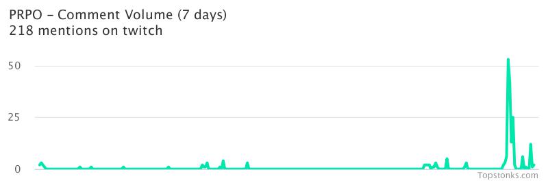 topstonks's tweet photo. $PRPO seeing sustained chatter on twitch over the last few days
Via https://t.co/YHPKEtdywe
#prpo #twitch https://t.co/Q6wltcTunQ