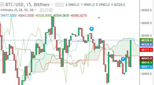 etikyatirim's tweet photo. #BTC  #BTCUSD #kriptopara #Coin btcusd enflasyon ve ekonominin düzelmeye başlaması ile birlikte teslanın elektirikli araç satışlarında ödemeleri tekrar bitcoin ile alabilecegini düşündükleri haberini vermesi BTCde yeni trendler yarattı
destek  39,250-39200
direnç   39,738- 39,820 https://t.co/1jeYZRCADo