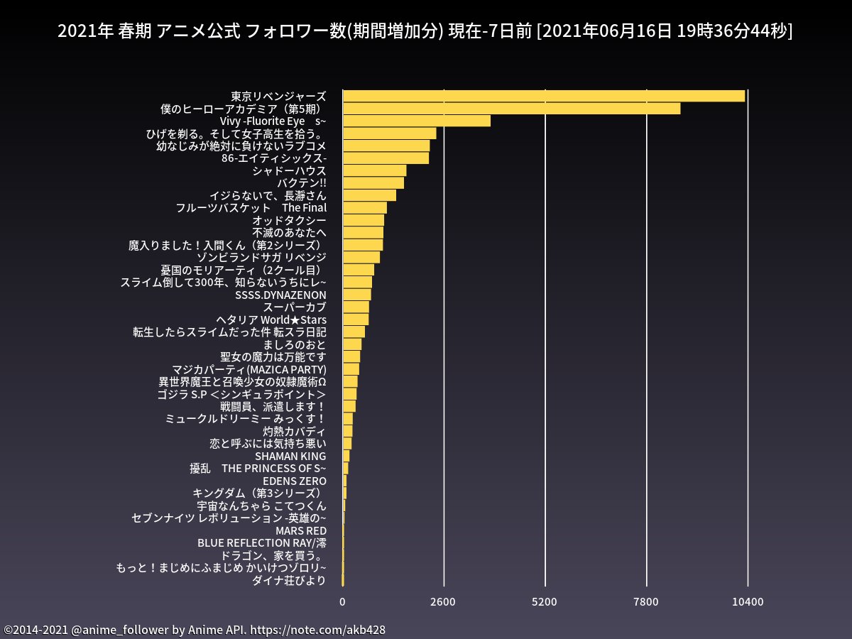 アニメフォロワー Animeapi Anime Follower Twitter