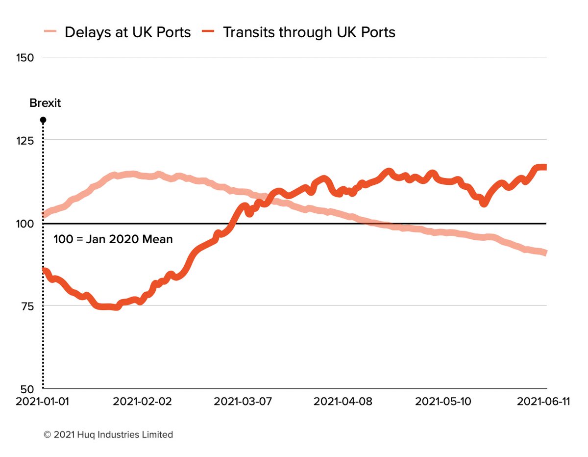 The volume of transits through post-#Brexit #ports is up to 25pts greater than they were pre-Brexit and before the #pandemic, with high-frequency mobility data supporting evidence of growing UK #internationaltrade.

Read more: huq.io/indicators/uk-…
