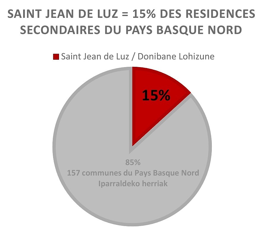 HerriBerri64500's tweet photo. 🚨Saint-Jean-de-Luz = 1⃣5⃣% des résidences secondaires sur 158 communes du Pays Basque Nord...

Le droit au #logement n'est pas secondaire! Donibane Lohizune-n %45 bigarren etxebizitzak dira. #etxebizitza eskubidea ez da salgai! 

#herriberri #saintjeandeluz #donibanelohizune https://t.co/bI4BHWocbK