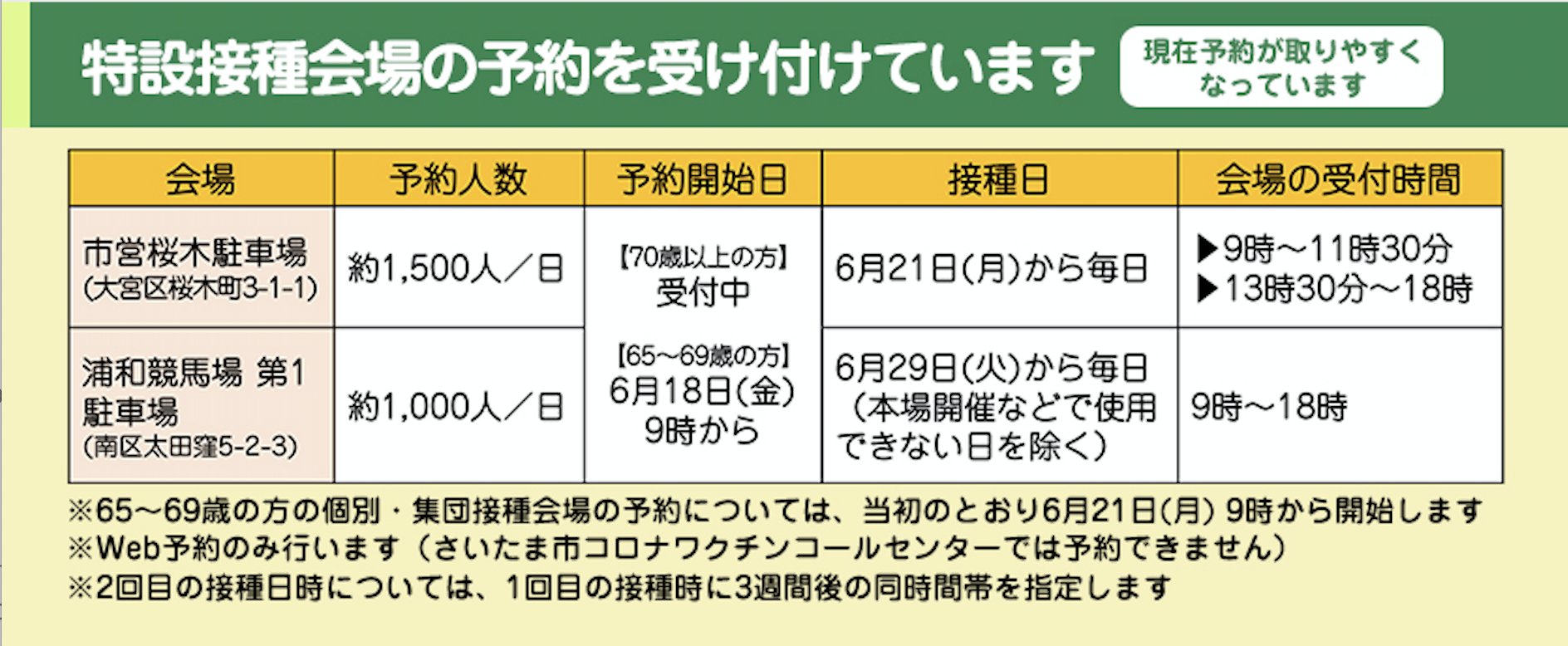 さいたま市広報課 続き 予約開始が前倒しになるのは 市営桜木駐車場 浦和競馬場 第1駐車場のみです 上記2つの会場は さいたま市コロナワクチンコールセンターでは予約できません 個別接種会場 実施医療機関 集団接種会場 区役所等 の予約