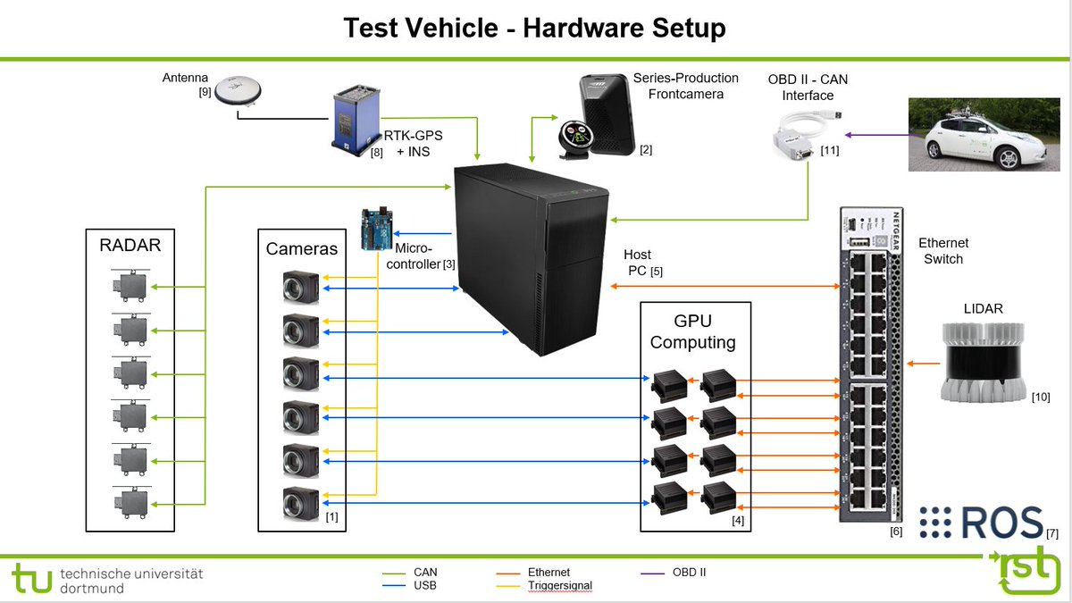 rst_tu's tweet photo. Open-Source Software stacks for #AutomatedDriving like #AutowareAuto or #ApolloAuto provide huge advantages over custom setups. 
We are working to upgrade our test vehicle from the current ROS setup to https://t.co/G1yqE3wPgs and ROS2. https://t.co/2lc3w9aNE8