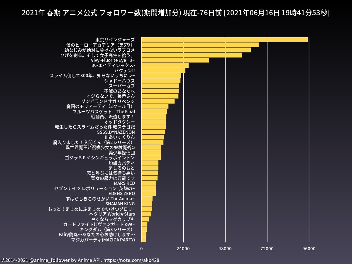アニメフォロワー Animeapi Anime Follower Twitter