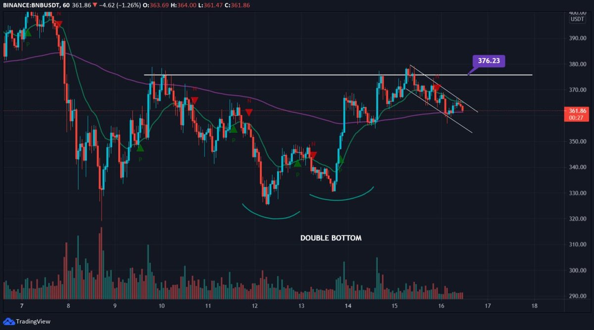 gem_insider's tweet photo. Keep an eye on the $376 level on $BNB, when that level is broken $BNB should start flying🚀👀

It as well-formed a falling wedge, and when the wedge is broken the target is above $376 around $380🧙‍♂️ https://t.co/BN6UJ1APKV
