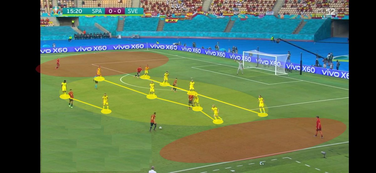 14.6.21 Spagna-Svezia 0-0
Fase difensiva Svezia:
4-4-2 “scolastico"
-tutti dietro linea palla
-linee corte e strette
-squadra raccolta in 15 metri
-nessuno spazio di giocata tra le linee
-corsie laterali lasciate libere
@RSIsport @EURO2020