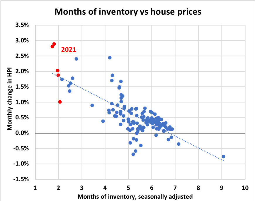 Canada's never seen a monthly decline in the seasonally adjusted House Price Index with months of inventory under 5. 

Currently 2.1....absurdly low.

Inventory levels have to rise (or sales fall) a lot from here before we see anything resembling a 'landing'...soft or otherwise