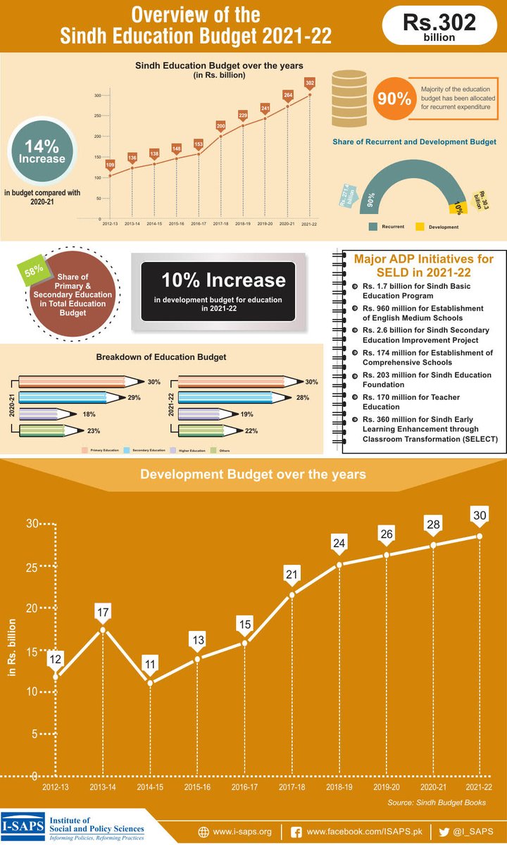 I_SAPS's tweet photo. With an increase of 14% over previous year, a budget of Rs. 302 billion is earmarked for #education in #Sindh for 2021-22. This constitutes 18.5% of provincial budget. The recurrent and development budgets for education have been increased by 15% and 10%, respectively
#Budget2021 https://t.co/pgIY7oOmbq