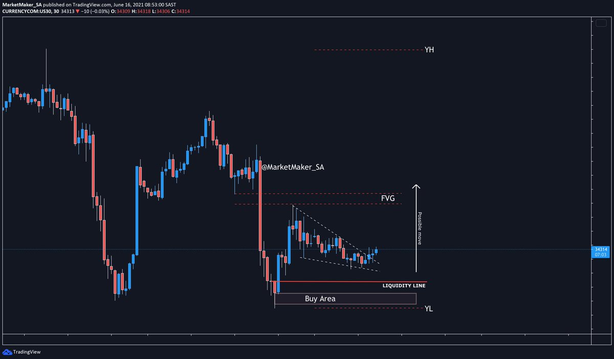 Marketmaker_SA's tweet photo. #US30 #dowjones #BTCUSD #bullish https://t.co/DRVTAQSkAD