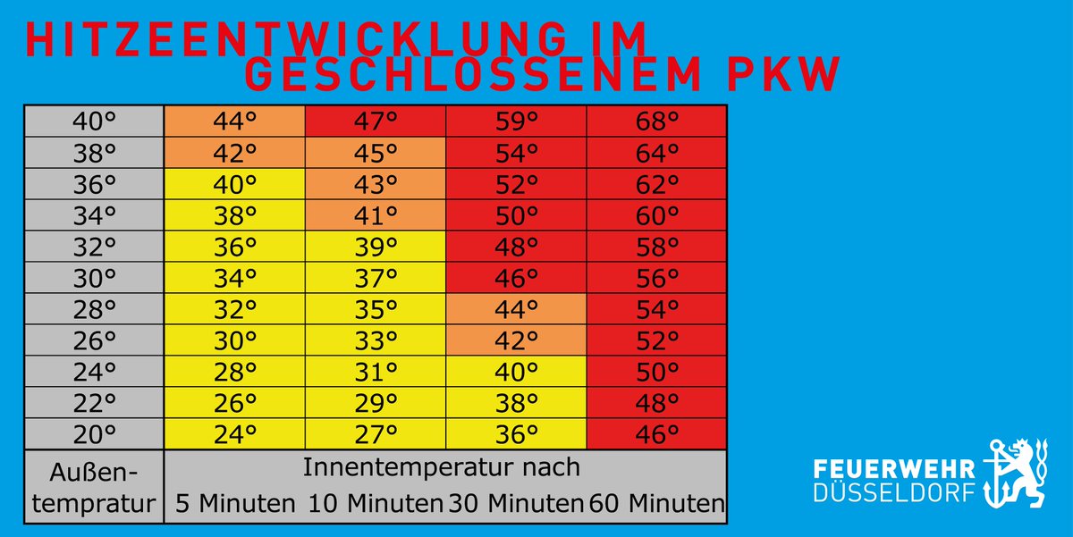 ⚠️VORSICHT HITZEFALLE ⚠️

Fü heute &amp; morgen hat der <a href="/DWD_presse/">DWD</a> für <a href="/Duesseldorf/">Stadt Düsseldorf</a> Temperaturen von mehr als 30 Grad Celsius im Schatten vorhergesagt. 
Damit wird das abgestellte Fahrzeug selbst im Schatten schnell zur #Hitzefalle für Mensch und Tier. #EinsatzfuerDuesseldorf #FwDus