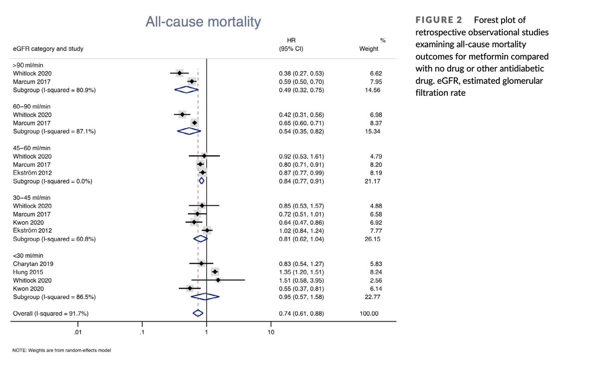 Safety of metformin for T2 diabetes in people with reduced kidney function

Associated with ⬇️ mortality and no ⬆️ risk of acidosis at an eGFR of > 45 

Associated with fewer benefits &amp; possible ⬆️ in the risk of acidosis at an eGFR <30 

dom-pubs.onlinelibrary.wiley.com/doi/full/10.11…

<a href="/goKDIGO/">KDIGO</a>