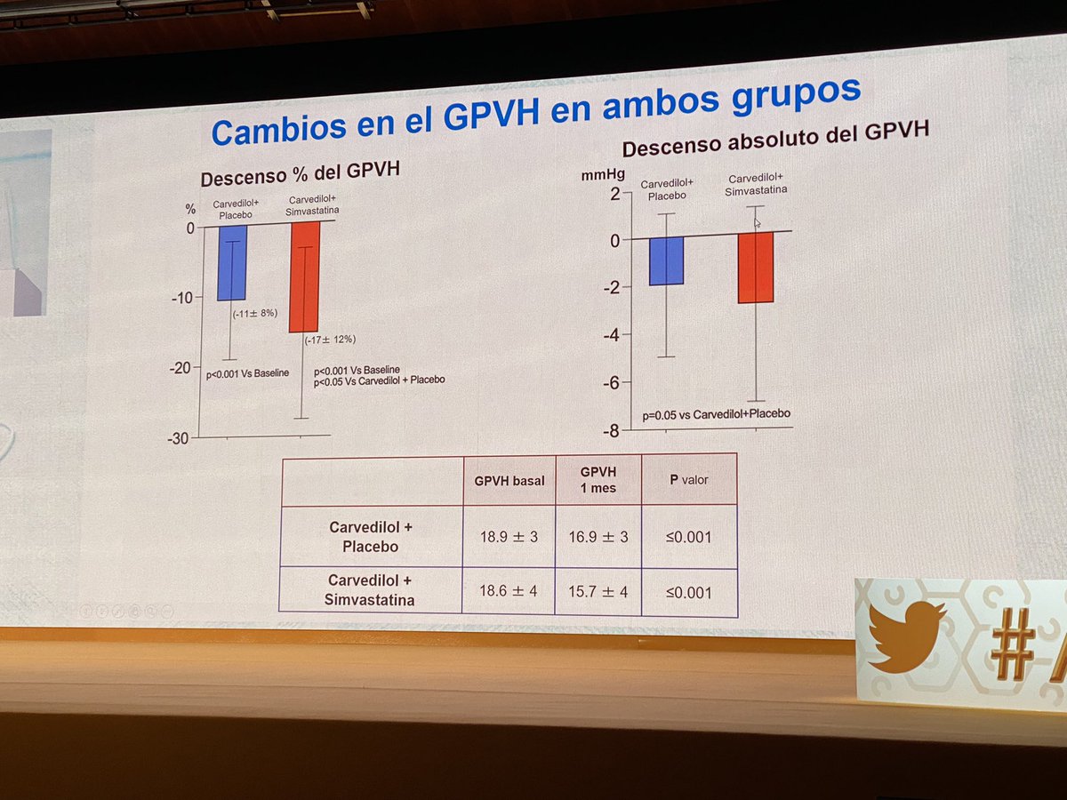 jturnesv's tweet photo. Efectos de añadir #simvastatina a #carvedilol en pacientes con cirrosis en profilaxis primaria de hemorragia:
✳️ RCT
✳️ Simvastatina en no respondedores agudos a propranolol
✳️ Mayor ⬇️ del HVPG
⬇️ citoquinas proinflamatorias
#AEEH2021 #LiverTwitter https://t.co/t6fFRq5zLn