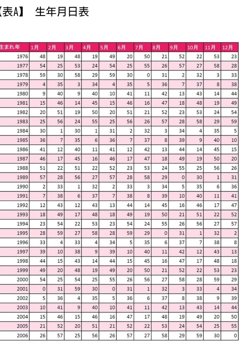 これは面白い 激ウケコペルニクス大戦争 Pa Twitter んーー この占いの表さー 今話題の星ひとみさんのなんだけど 動物占いと同じだね 一枚目が天星占いの表 2枚目が動物占いの表 なるほどねー