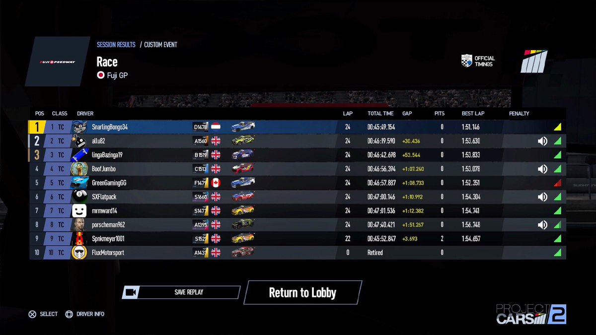 An iconic win from SnarlingBongo34 secures BMW’s first victory in the FMTCC at Fuji!

A dominant win by 30 seconds (😱) ahead of Allu82 and LingaBazinga19 spices up the standings with two races to go!

#SimRacing #ProjectCars #PS4 #PS5 #TouringCars #Fuji #FluxMotorsport #FLUX