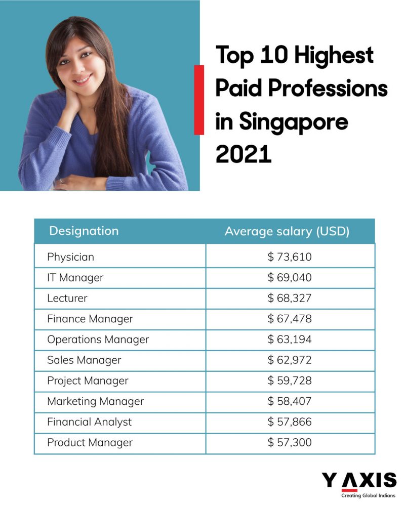 If you are thinking of working in Singapore in 2021, here are the top ten highest paying jobs that you can consider.

blog.y-axis.com/top-10-highest…

#Singapore #workinSingapore #Singaporepr #Singaporeimmigraion #migratetoSingapore #Singaporeworkvisa  #yaxis #overseascareer