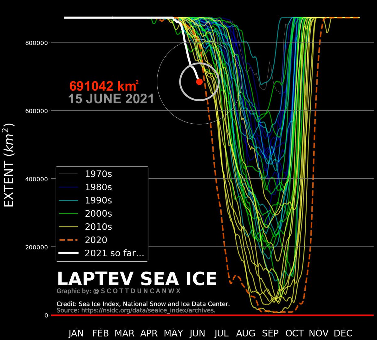 ExtremeMeteo's tweet photo. La #Sibérie et la #Scandinavie surchauffent depuis le début du mois avec des t° constamment très élevées. La mer de #Laptev voit d'ailleurs une perte précoce de glace, ce qui est une première aussi rapidement en juin. Ces fortes chaleurs vont perdurer dans les 7 prochains jours. https://t.co/i0CM0Na19Y