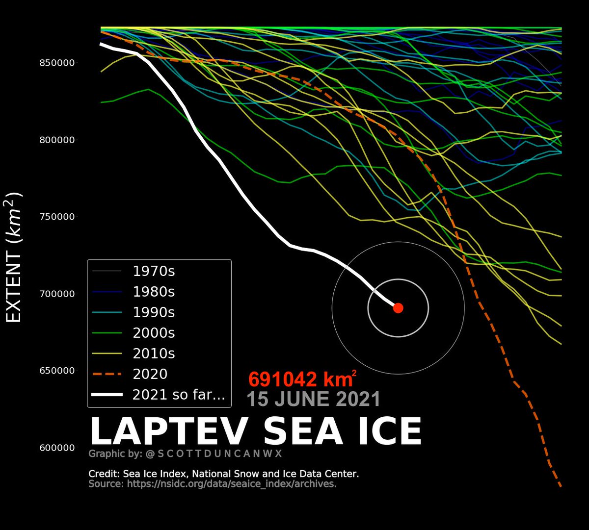 ExtremeMeteo's tweet photo. La #Sibérie et la #Scandinavie surchauffent depuis le début du mois avec des t° constamment très élevées. La mer de #Laptev voit d'ailleurs une perte précoce de glace, ce qui est une première aussi rapidement en juin. Ces fortes chaleurs vont perdurer dans les 7 prochains jours. https://t.co/i0CM0Na19Y