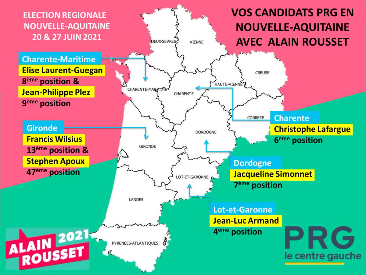 PRG_NA's tweet photo. #regionales2021
Votez pour les candidats @PartiRadicalG et @al_rousset !
Le PRG, c'est les valeurs laïques et républicaines, le soutien aux TPE/PME, la gauche de l'écologie non-dogmatique. 
PRG : la gauche du réel, du pragmatisme, et des libertés.
@LasserreBenoit @BaptisteBize https://t.co/27BpEfv3g4