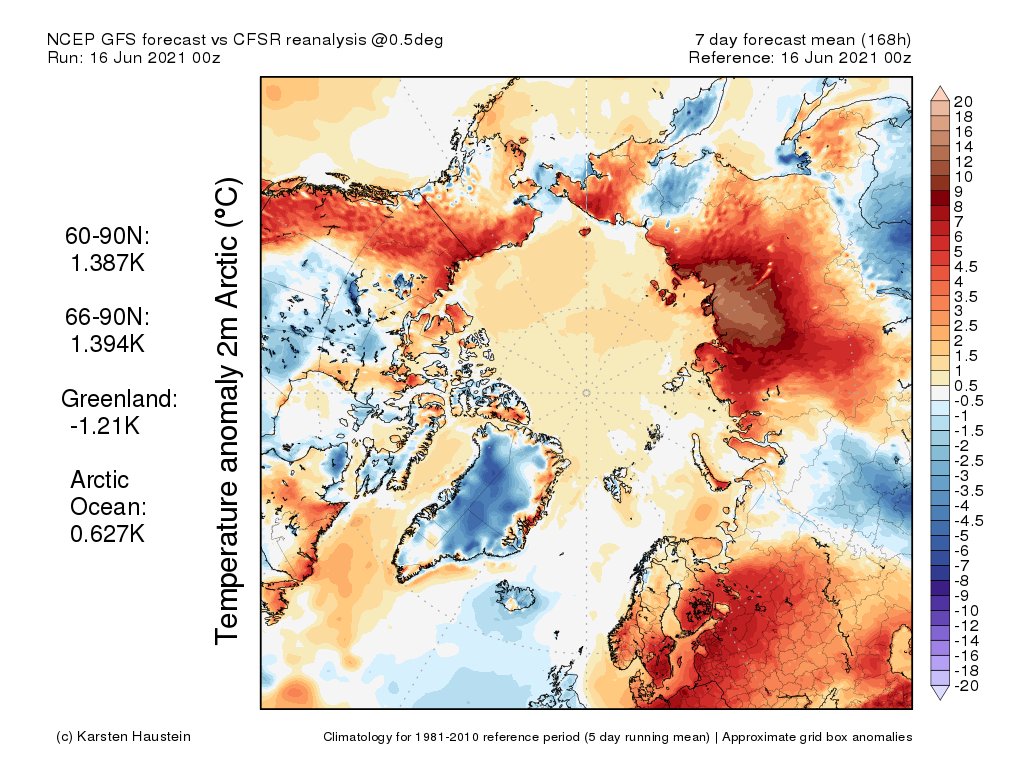 ExtremeMeteo's tweet photo. La #Sibérie et la #Scandinavie surchauffent depuis le début du mois avec des t° constamment très élevées. La mer de #Laptev voit d'ailleurs une perte précoce de glace, ce qui est une première aussi rapidement en juin. Ces fortes chaleurs vont perdurer dans les 7 prochains jours. https://t.co/i0CM0Na19Y