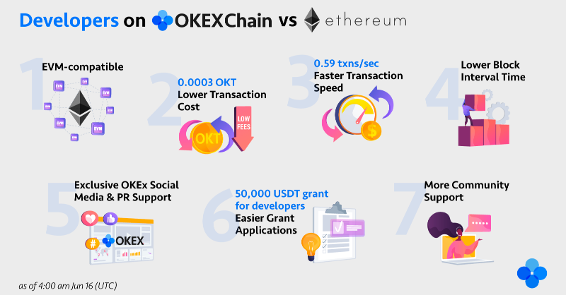 okx's tweet photo. JUST FOR YOU! 

🔐 A closer look at the features &amp; advantages of @OKExChain vs. #ethereum: