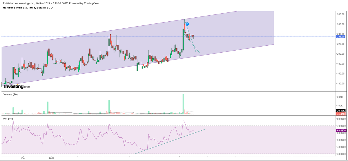 RameshprabhuR's tweet image. #Multibase after a Falling Wedge picking momentum &amp;amp; Looks like 260+ on cards. 

#RSI Momentum forming higher highs

MNC with 75% US Parent company Holding
Zero debt
Price to Book Value 2.79

@chartmojo your View on Short term?