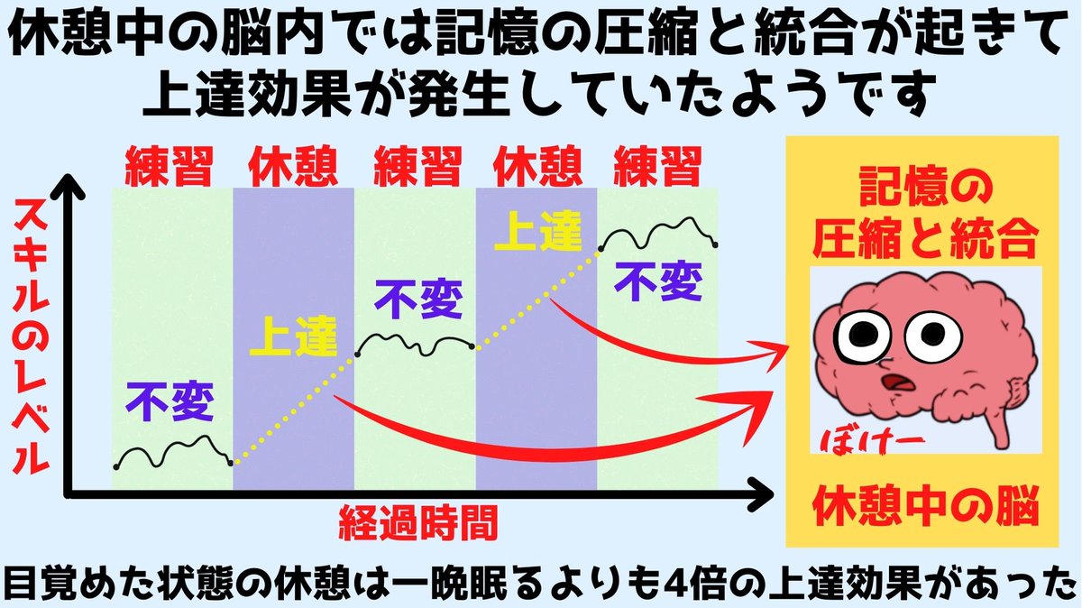 絵やピアノなど新しいスキルを上達させる鍵は練習中ではなく 頻繁な休憩 にある話 Togetter 絵やピアノなど新しいスキルを上達させる鍵は練習中ではなく 頻繁な休憩 にある話 Togetter