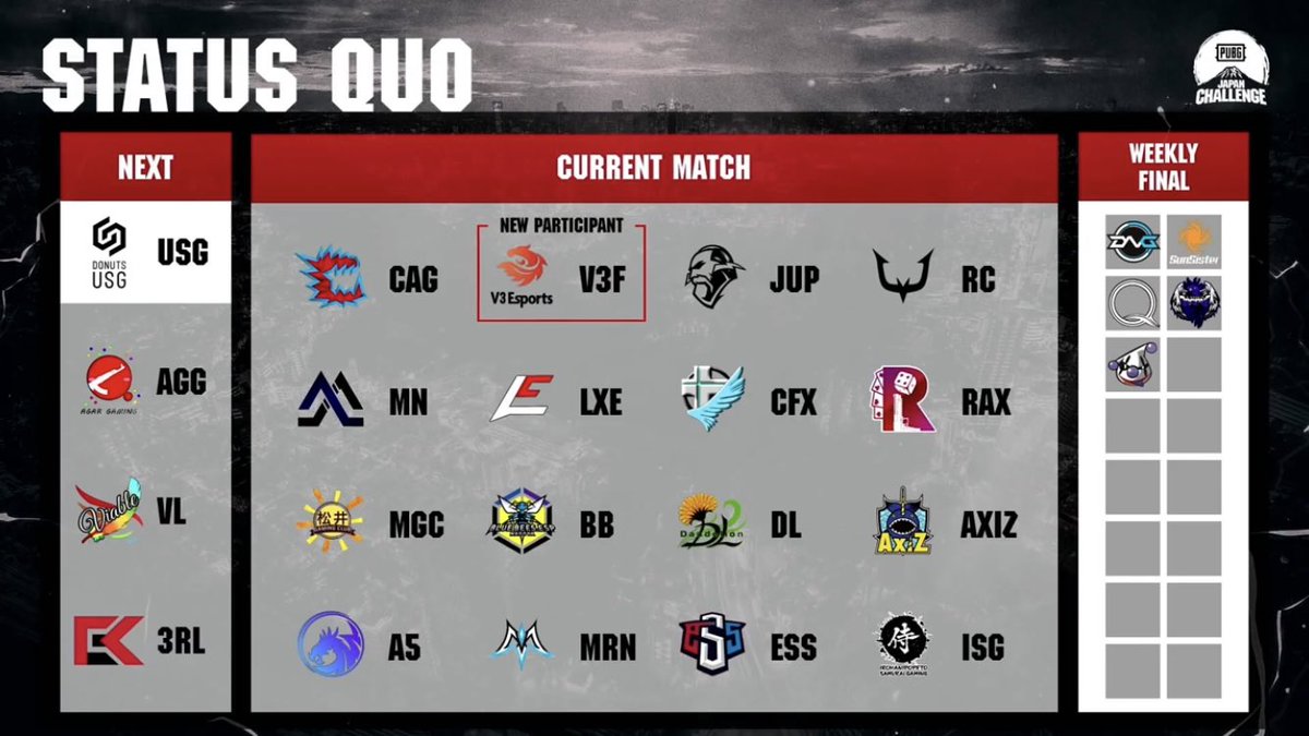 Hikaru20030328's tweet photo. PUBG JAPAN CHALLENGE Phase2 本戦 Week2 Weekly Survival Day2
応援タグ一覧@PUBGEsports_JP 
#A5WIN 
#BBWIN 
#DLWIN 
#MNWIN 
#RCWIN 
#VLWIN 
#3RLWIN 
#AGGWIN 
#CAGWIN 
#CFXWIN 
#ESSWIN 
#ISGWIN 
#JUPWIN 
#LXEWIN 
#MGCWIN 
#MRNWIN 
#RAXWIN 
#USGWIN 
#V3FWIN 
#AXIZWIN
#PJC #PUBGEsports https://t.co/IUefr6LG5V