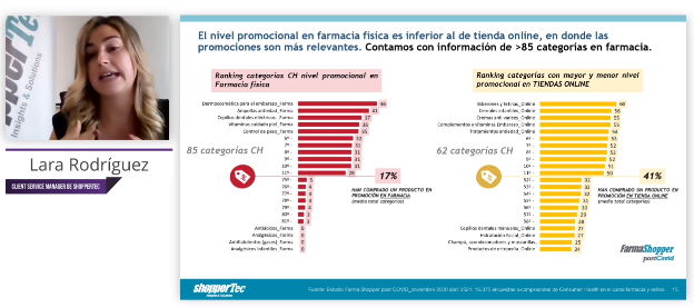 infarma_es's tweet photo. "Uno de los factores más importantes que intervienen en la decisión de compra el es precio. 
El nivel promocional en farmacia física es inferior al de tienda online, en donde las promociones son más relevantes"
🗣️Lara Rodríguez, Client Service Manager de #ShopperTec
#Infarma2021 https://t.co/Sqdt9ZvFoa