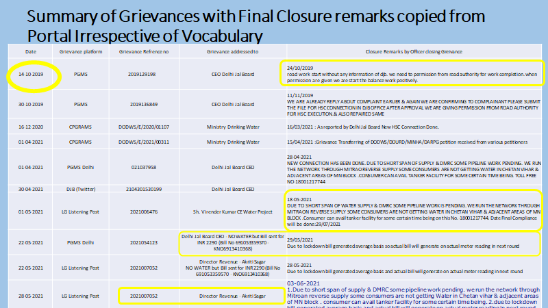 giriraj76's tweet photo. @IndiaToday @KumarKunalmedia There is NO #Water .
Just look at my #plights and closure remarks since 2019 (Project started)
NO Water since Day of new connection (23-Dec-2020).
Still they sent Bill on 22-May-2021.
#Grievances on #PGMS #listeningpostdelhilg.in are being disposed without resolution. https://t.co/47FUUSUx8e