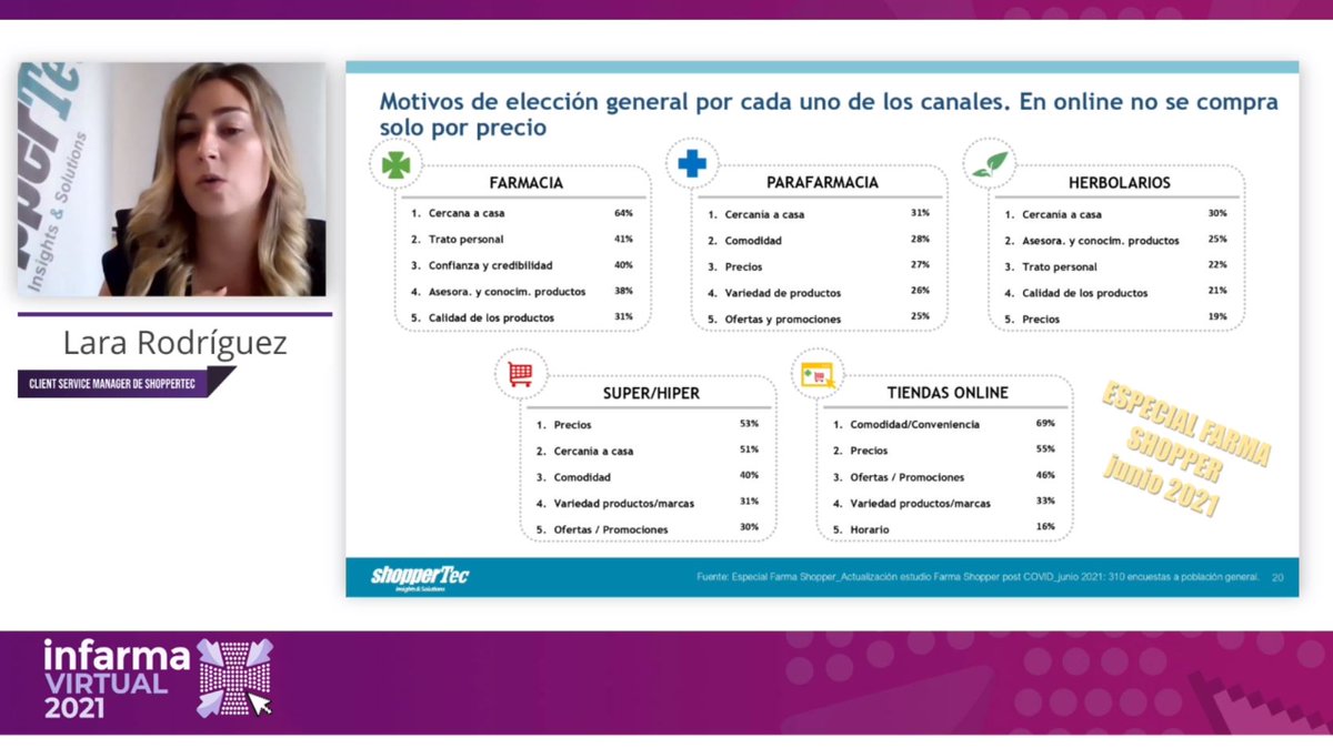 TevaFarmacia's tweet photo. Lara Rodríguez, Client Service Manager de #Shoppertec, en @infarma_es: "El 25% de compradores de #ConsumerHealth en farmacia compra de forma online". #Infarma2021 #Farmacia https://t.co/cCpxtpMl9c