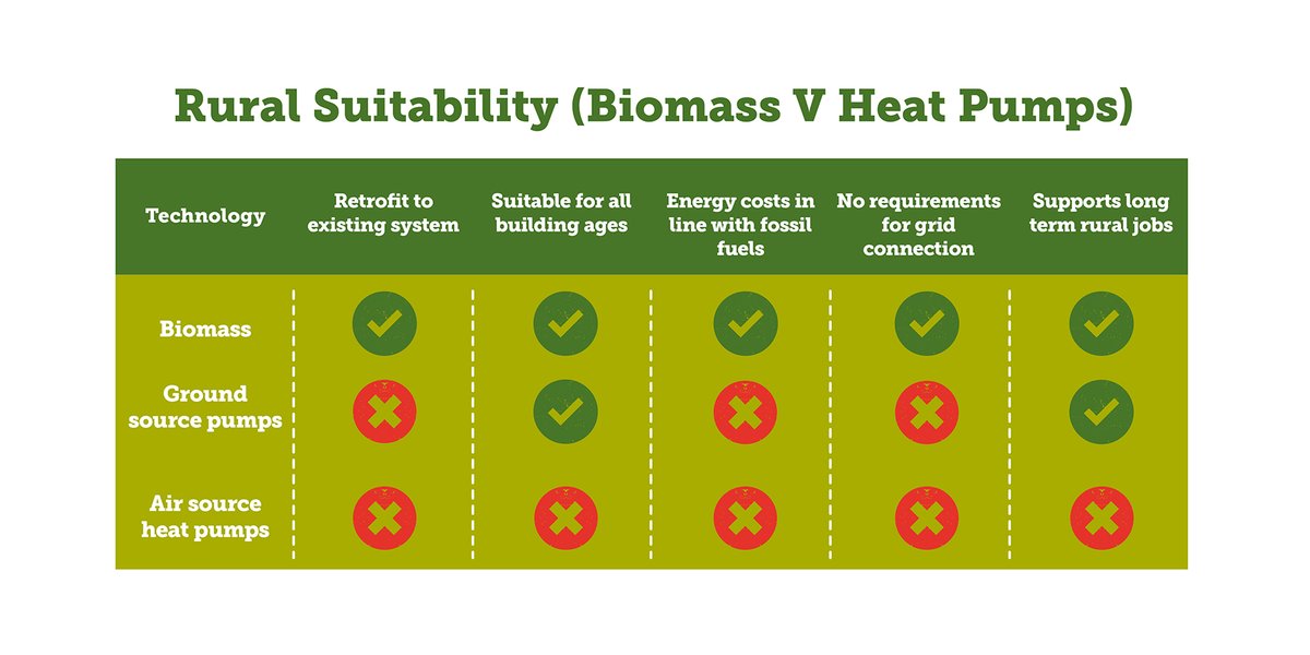 biomassworks's tweet image. &amp;gt;&amp;gt;&amp;gt;homeowners with an easy switch from fossil fuel to renewable energy. We asking @beisgovuk to deliver a targeted policy for off-grid homes as part of net zero strategy #biomassheatworks biomassheatworks.co.uk