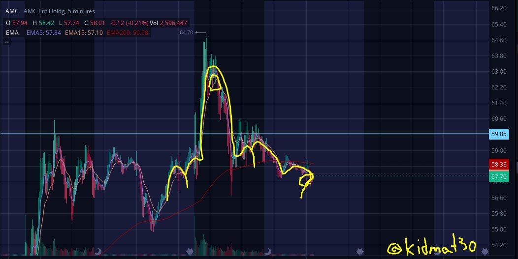 kidmat3o's tweet photo. $AMC seems to be forming a rare chart pattern on the 5 minute called: 'F*CK YOU HEDGIES,' extremely bullish with a possible All Time High https://t.co/K3izyQQZfd