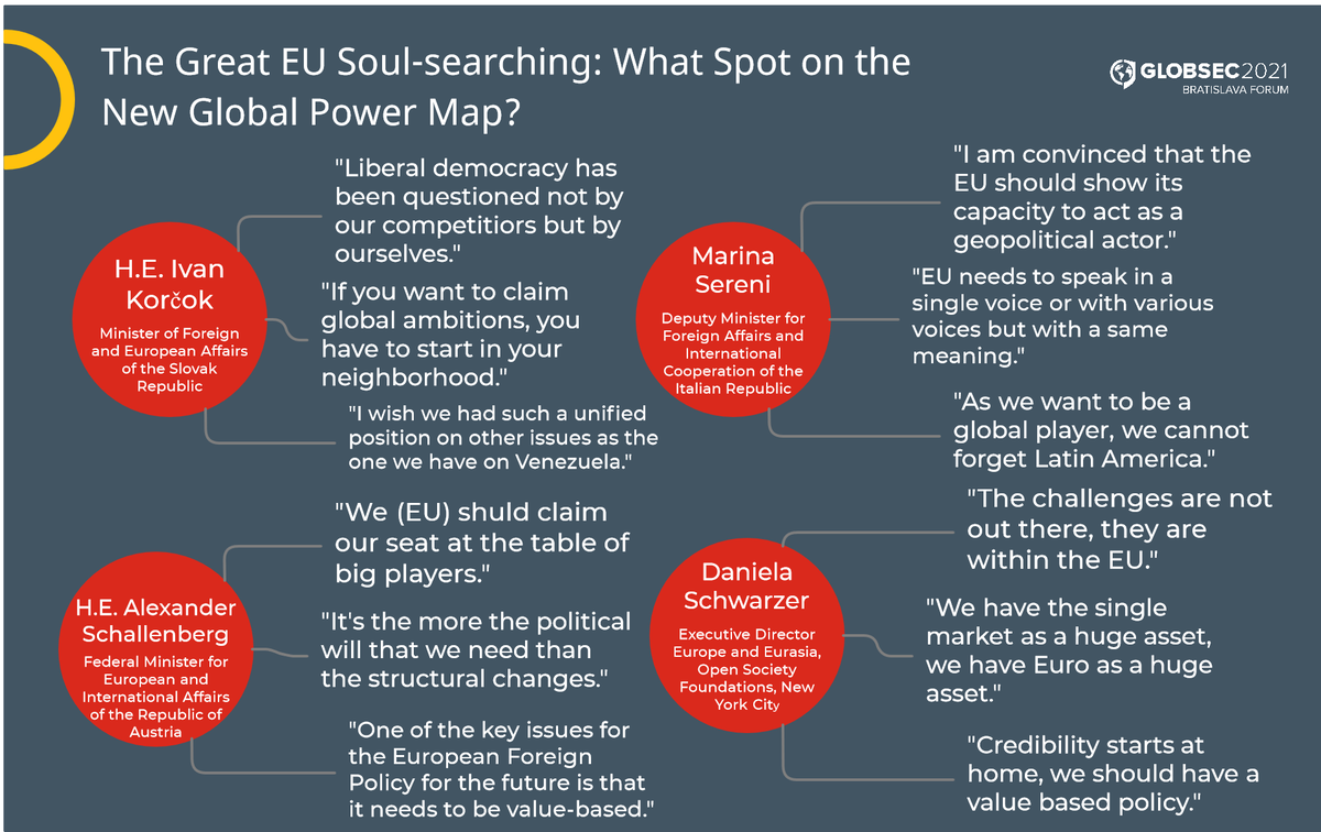 GLOBSEC's tweet photo. #GLOBSEC2021 - Day 2, Maria Theresia stage: The Great EU Soul-searching: What Spot on the New Global Power Map? #globalEU
🔎Click on the images to see some of the highlights and insights of the session.
ℹ️ https://t.co/nUaeTZLKk6 https://t.co/Xxr5iGhvCP