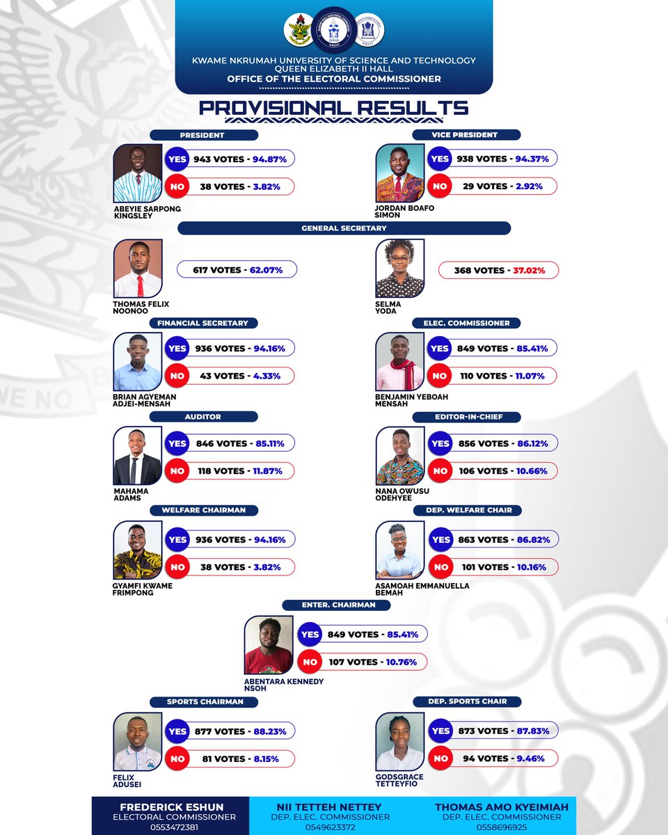 Queenshall_ec's tweet photo. PROVISIONAL ELECTION RESULTS📊

QUEENS HALL HAS DECIDED📦

Signed ✒️
FREDERICK ESHUN
ELECTORAL COMMISSIONER
(0553472381) https://t.co/e9xdSQEpGG