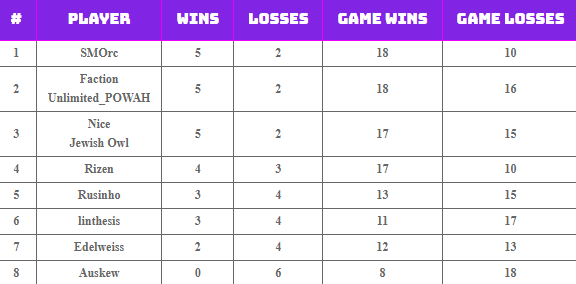 Dirkxchris's tweet photo. After winning my group and round 16, I am now top 8 in @AspirantHS Season 6. 

~ Hopefully I can take it all this time 💪 https://t.co/ANNCYwCgvx