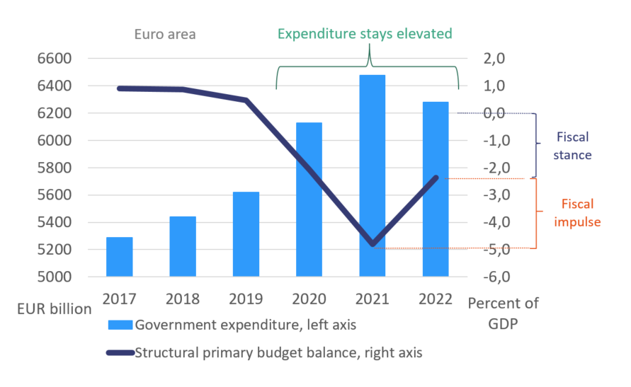 EFB_EU's tweet photo. The EFB’s assessment of the appropriate euro are fiscal stance in 2022 is out (➡️https://t.co/SphZNybOfr)❗️

Here some key points:  

📌Euro area fiscal stance in 2022 implied by current policies (incl. RRPs) appears appropriate. 

#EFBReport 1/3 https://t.co/9bqgVHLpQP