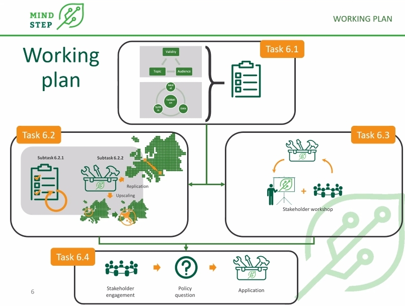 📢We are having an online WP6 partner meeting now. The aim is to discuss the detailed workflow on the validation of the specific tools and the MIND STEP model toolbox, and its application to selected policy measures.
➡️bit.ly/3vtN3RR